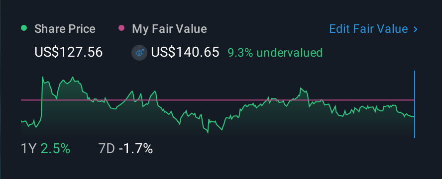 NasdaqGS:QLYS 1 Year Share Price vs Fair Value