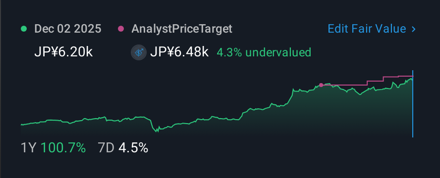 TSE:5101 1 Year Share Price vs Fair Value