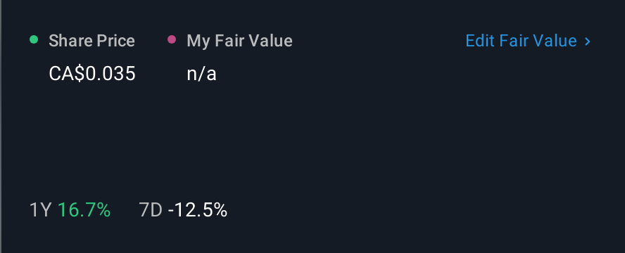 TSXV:SPC 1 Year Share Price vs Fair Value
