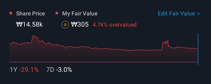 KOSDAQ:A000440 1 Year Share Price vs Fair Value