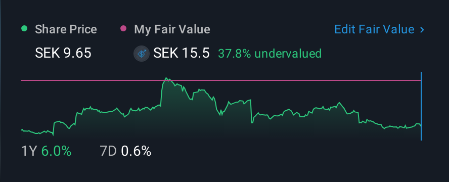 OM:STOR B 1 Year Share Price vs Fair Value