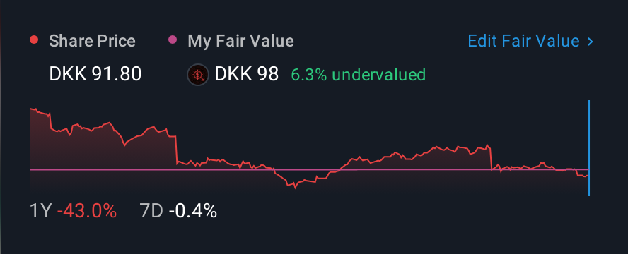 CPSE:DFDS 1 Year Share Price vs Fair Value