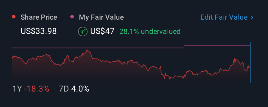 NYSE:YETI 1 Year Share Price vs Fair Value