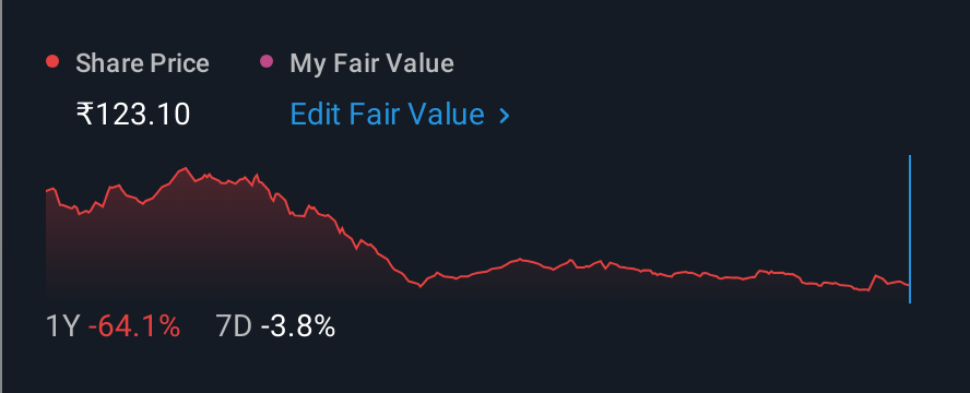NSEI:DYNAMIC 1 Year Share Price vs Fair Value