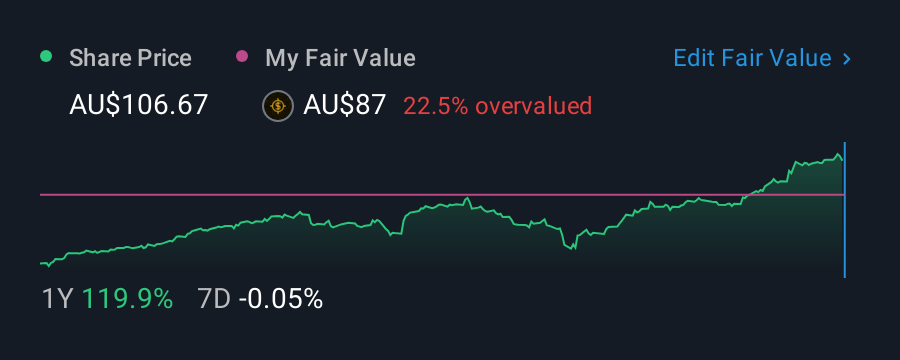 ASX:HUB 1 Year Share Price vs Fair Value