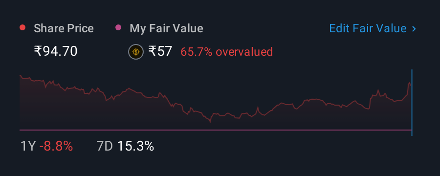 NSEI:SHREDIGCEM 1 Year Share Price vs Fair Value