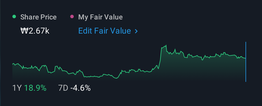 KOSDAQ:A347860 1 Year Share Price vs Fair Value