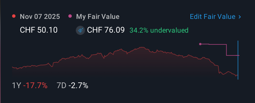 SWX:ARYN 1 Year Share Price vs Fair Value