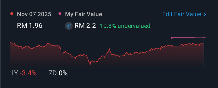 KLSE:DIALOG 1 Year Share Price vs Fair Value