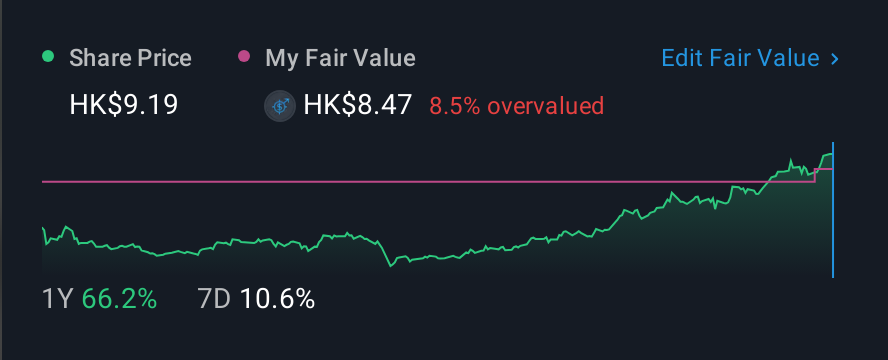 SEHK:2600 1 Year Share Price vs Fair Value