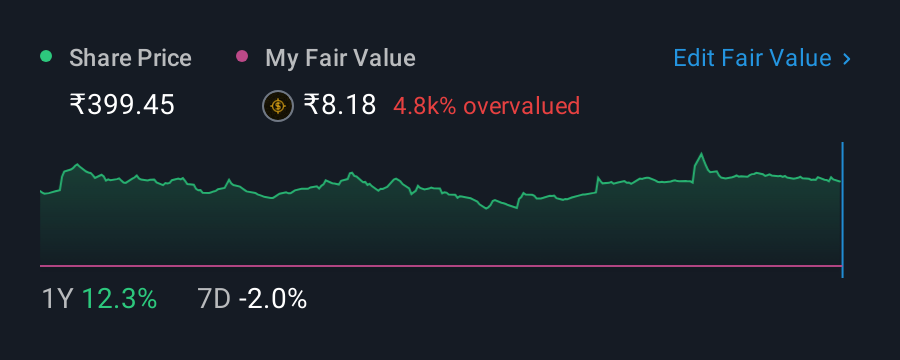 NSEI:TVSELECT 1 Year Share Price vs Fair Value