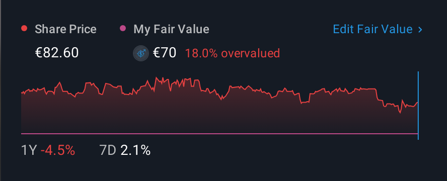 XTRA:HLE 1 Year Share Price vs Fair Value