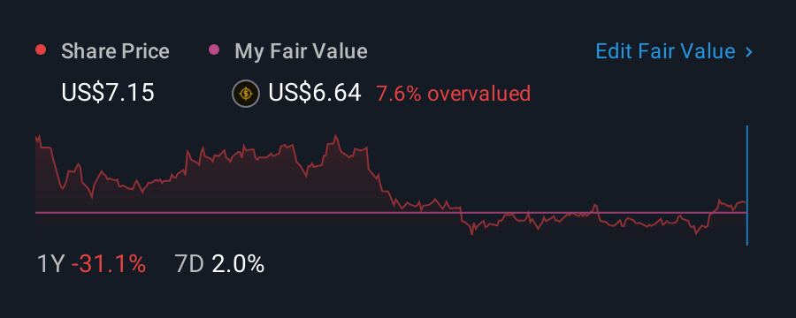 NasdaqGS:AMCX 1 Year Share Price vs Fair Value