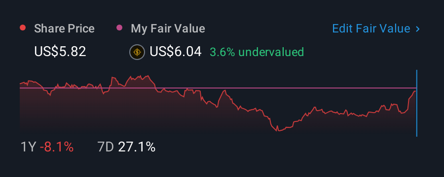 NYSE:AXL 1 Year Share Price vs Fair Value