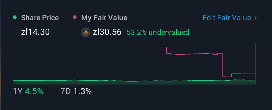 WSE:ENG 1 Year Share Price vs Fair Value