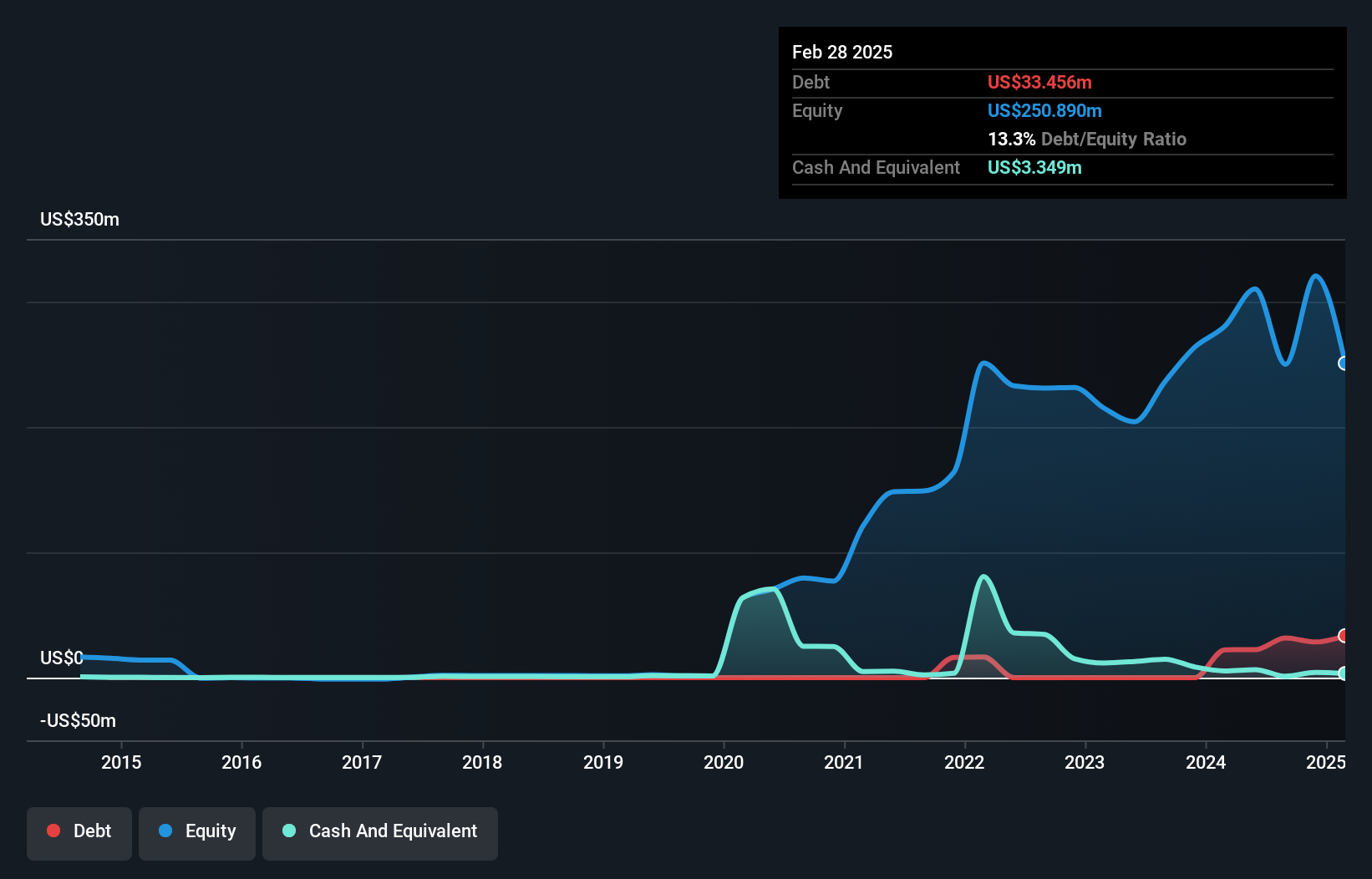 TSX:QRC Debt to Equity as at Oct 2024