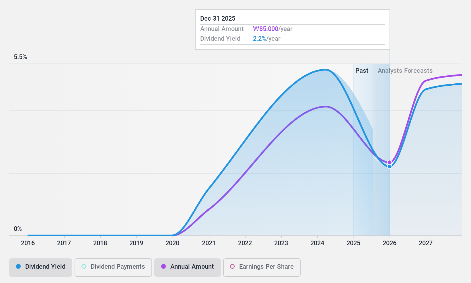 KOSE:A088350 Dividend History as at Oct 2024