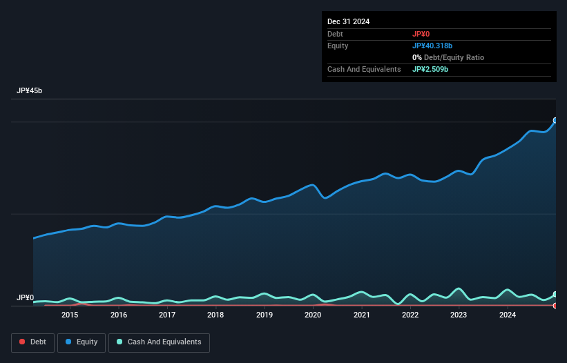 TSE:4746 Debt to Equity as at Jan 2025