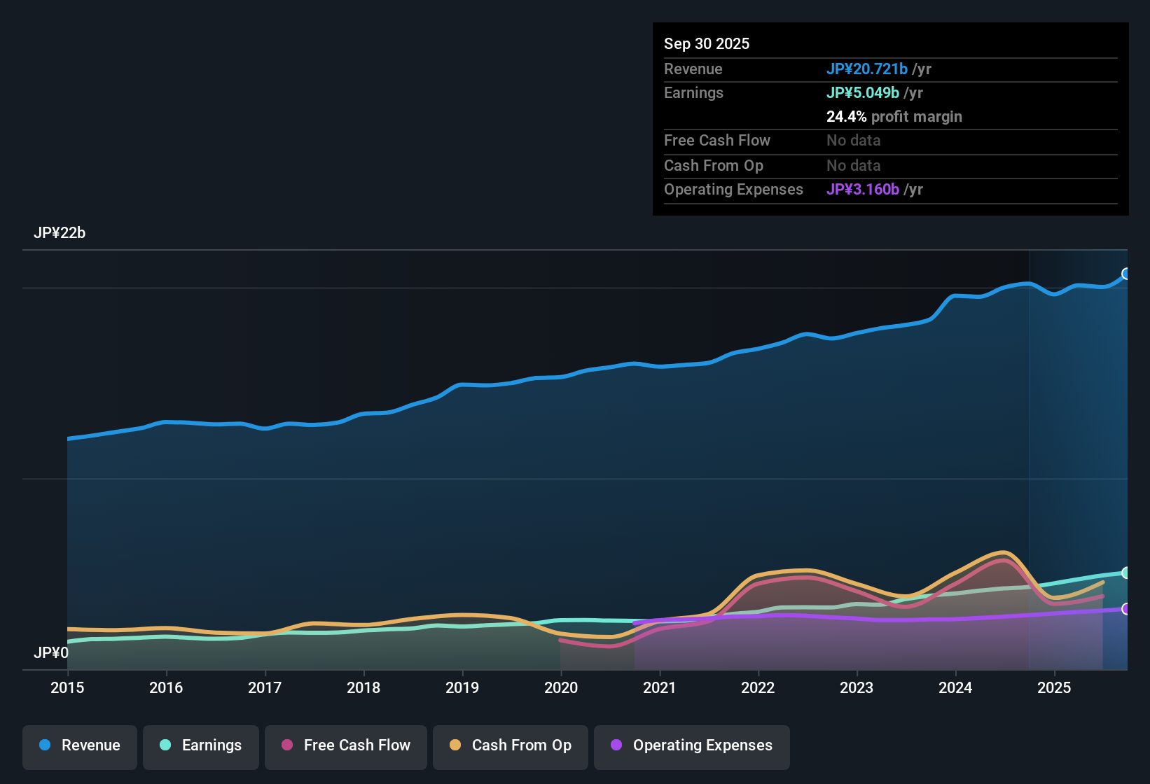 TSE:4746 Earnings & Revenue History as at Nov 2025