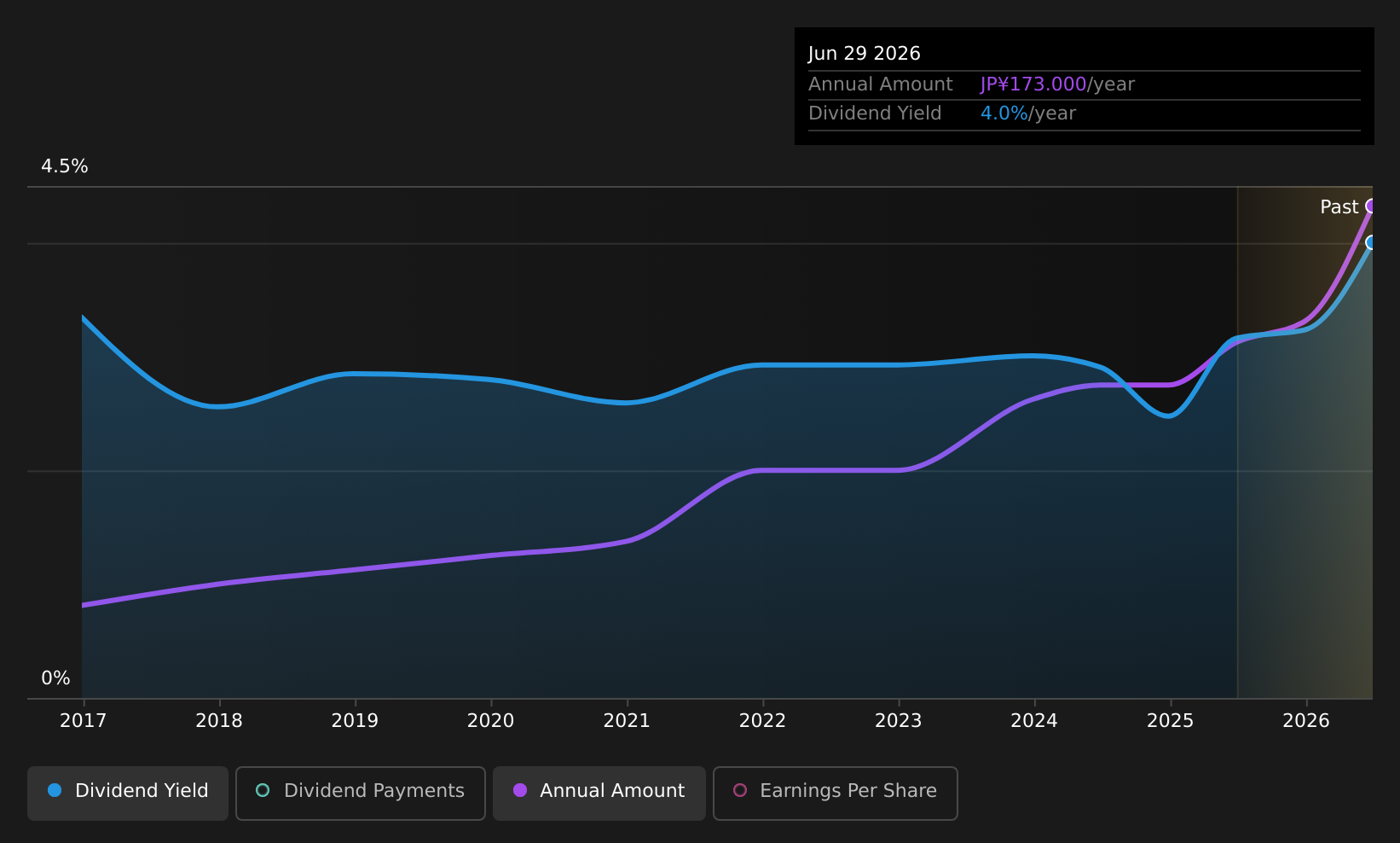TSE:4746 Dividend History as at Jul 2026