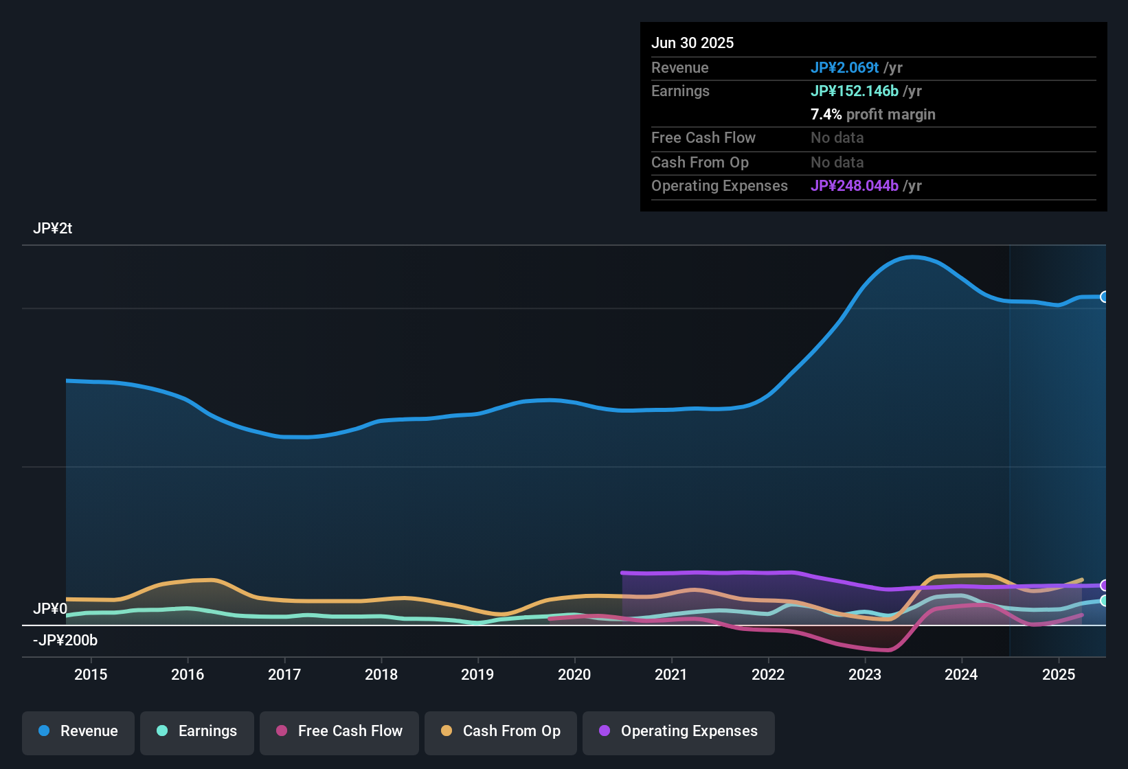 TSE:9532 Earnings & Revenue History as at Sep 2025