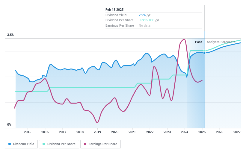 TSE:9532 Dividend History as at Feb 2025