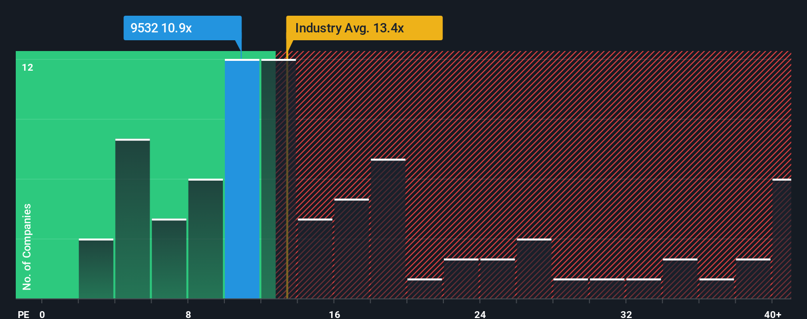 TSE:9532 PE Ratio as at Sep 2025
