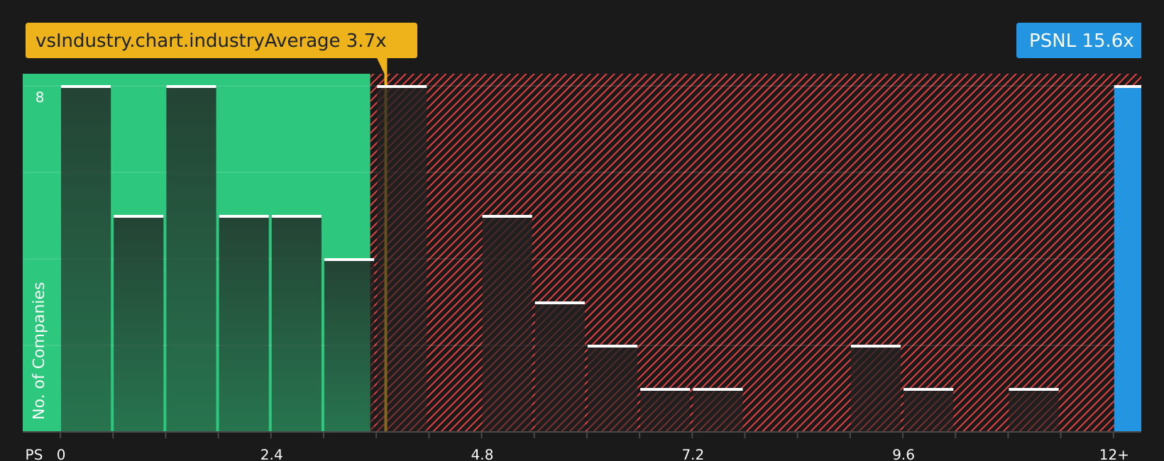NasdaqGM:PSNL P/S Ratio as at Jun 2026
