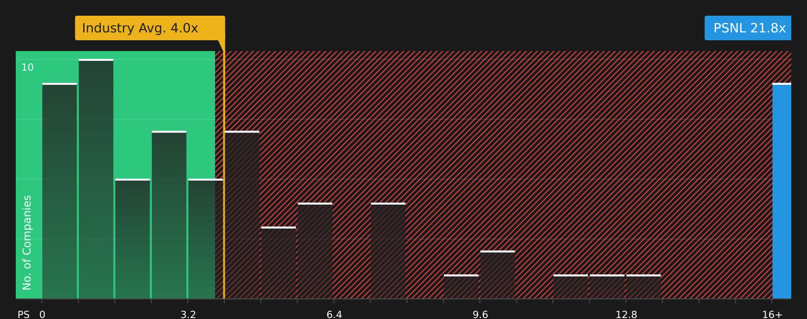 NasdaqGM:PSNL P/S Ratio as at Jul 2026