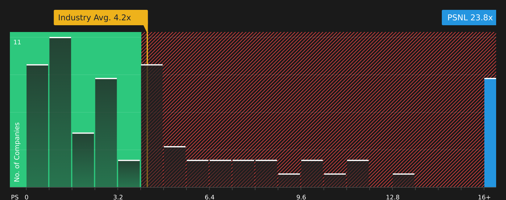 NasdaqGM:PSNL P/S Ratio as at Jul 2026