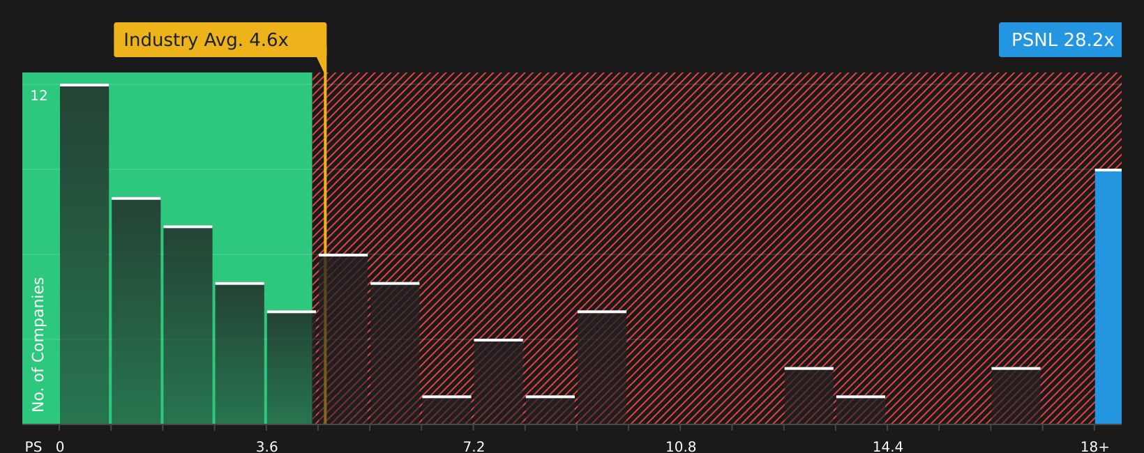 NasdaqGM:PSNL P/S Ratio as at Aug 2026