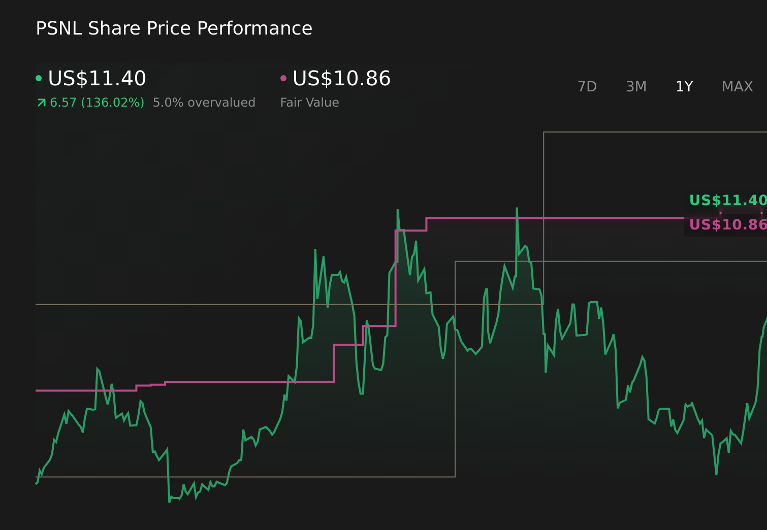 PSNL 1-Year Stock Price Chart