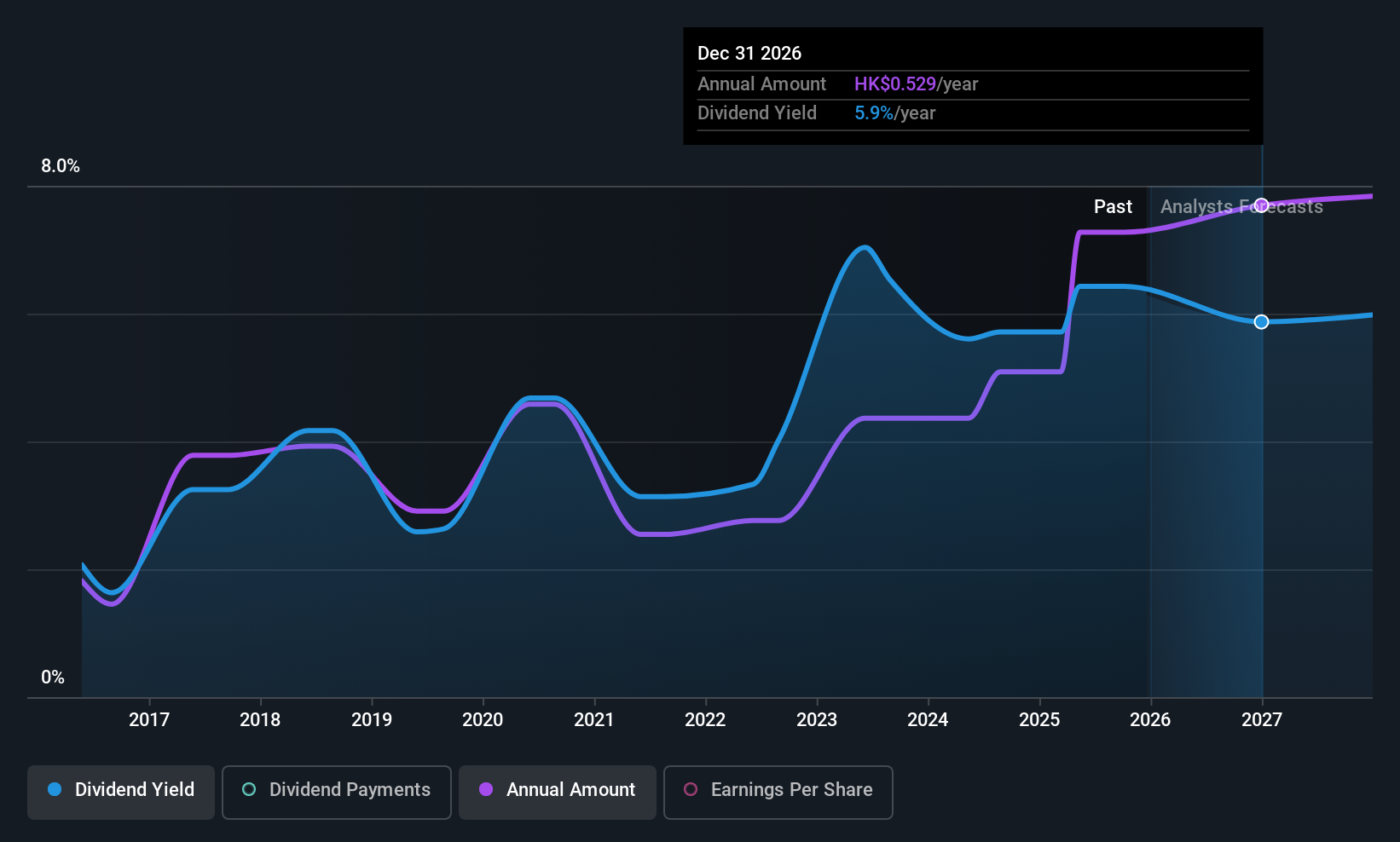 SEHK:288 Dividend History as at Dec 2025