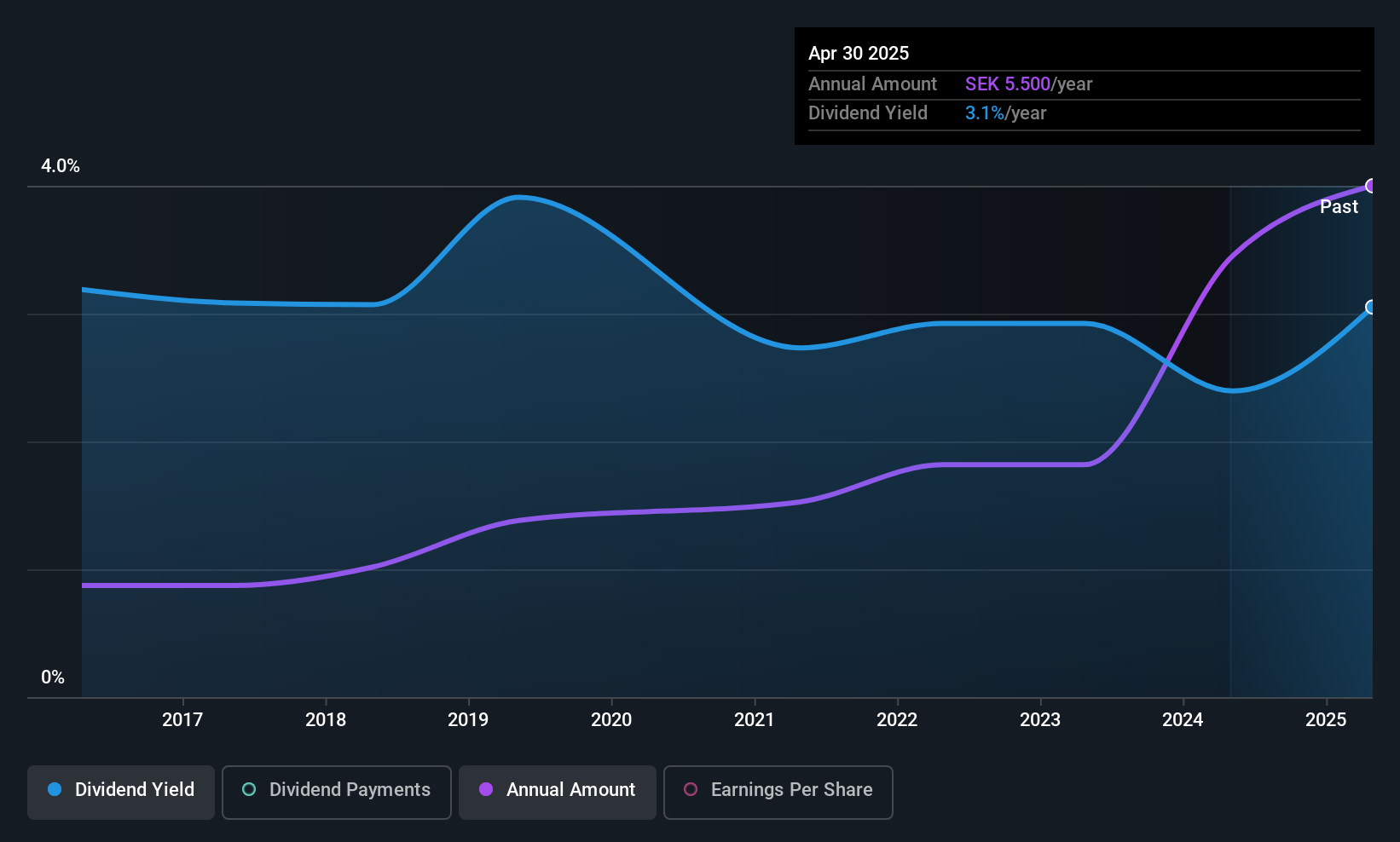 OM:FIRE Dividend History as at Jun 2025