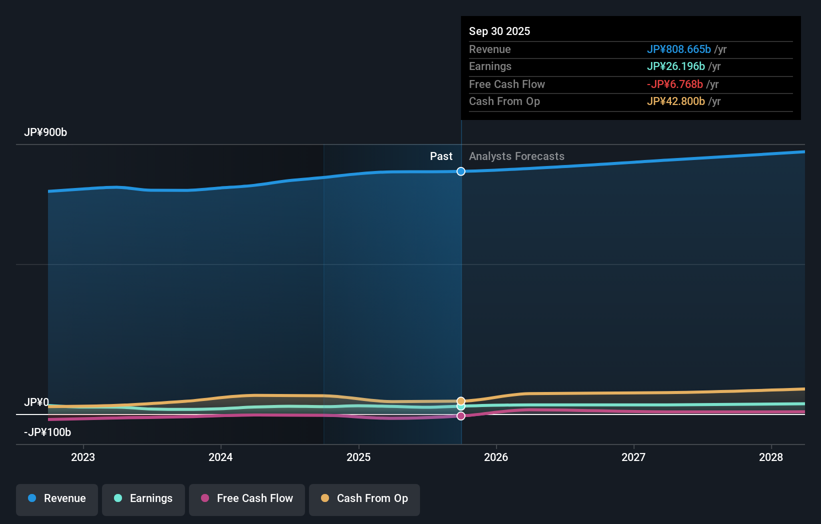 TSE:4118 Earnings & Revenue Growth as at Nov 2025