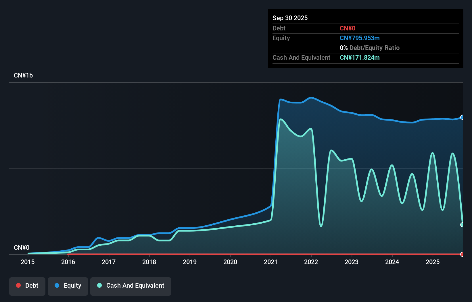 SHSE:688109 Debt to Equity as at Dec 2025