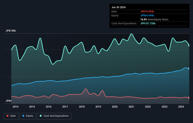 TSE:8707 Debt to Equity as at Sep 2024