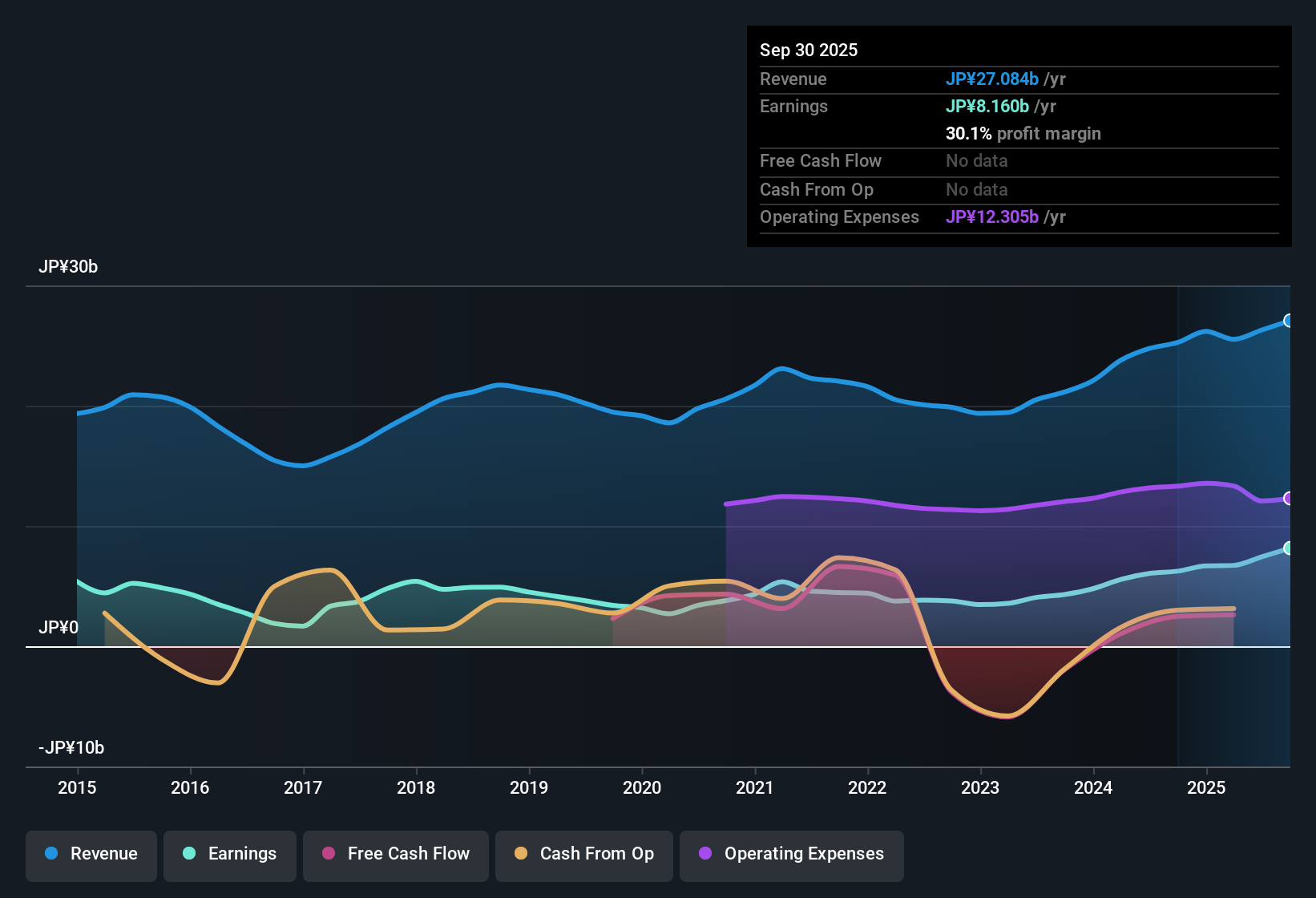 TSE:8707 Earnings & Revenue History as at Oct 2025