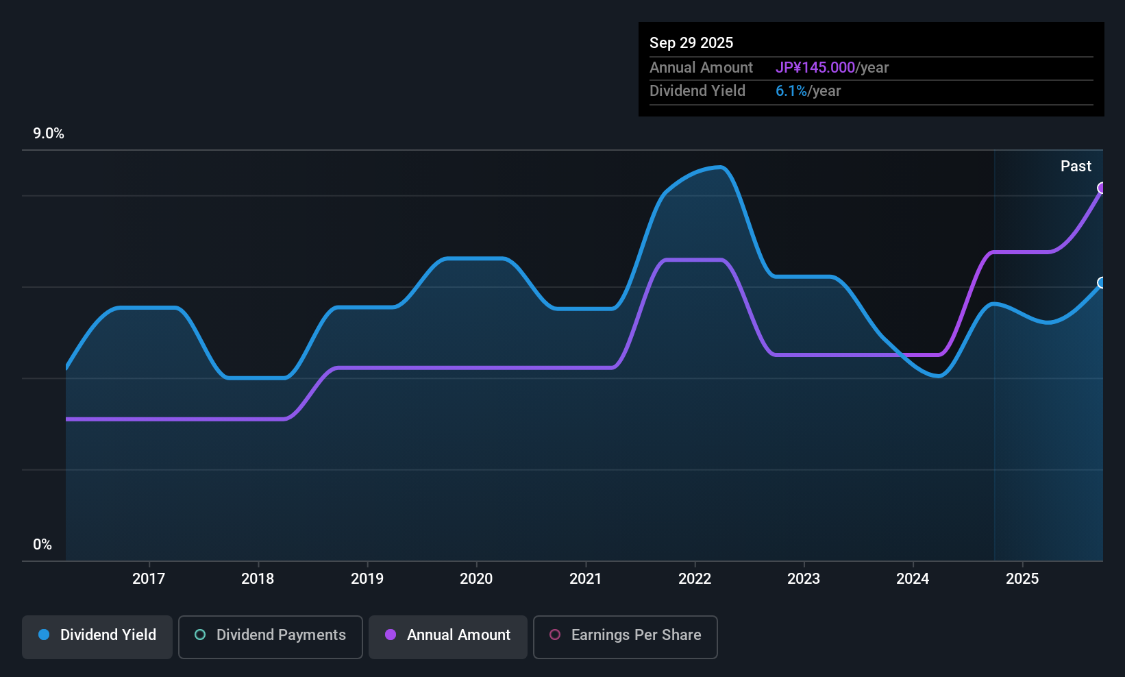 TSE:8707 Dividend History as at Jan 2026