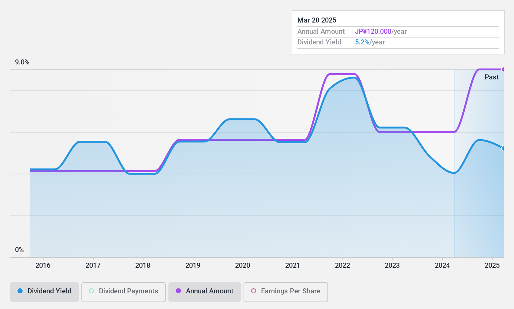 TSE:8707 Dividend History as at Jan 2025