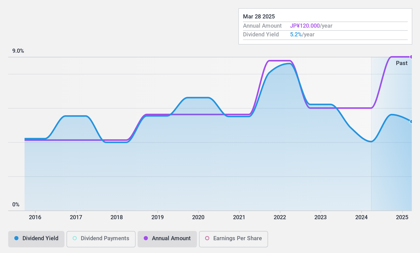 TSE:8707 Dividend History as at Oct 2024