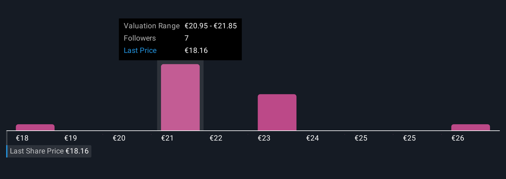 ENXTAM:CTPNV Community Fair Values as at Nov 2025