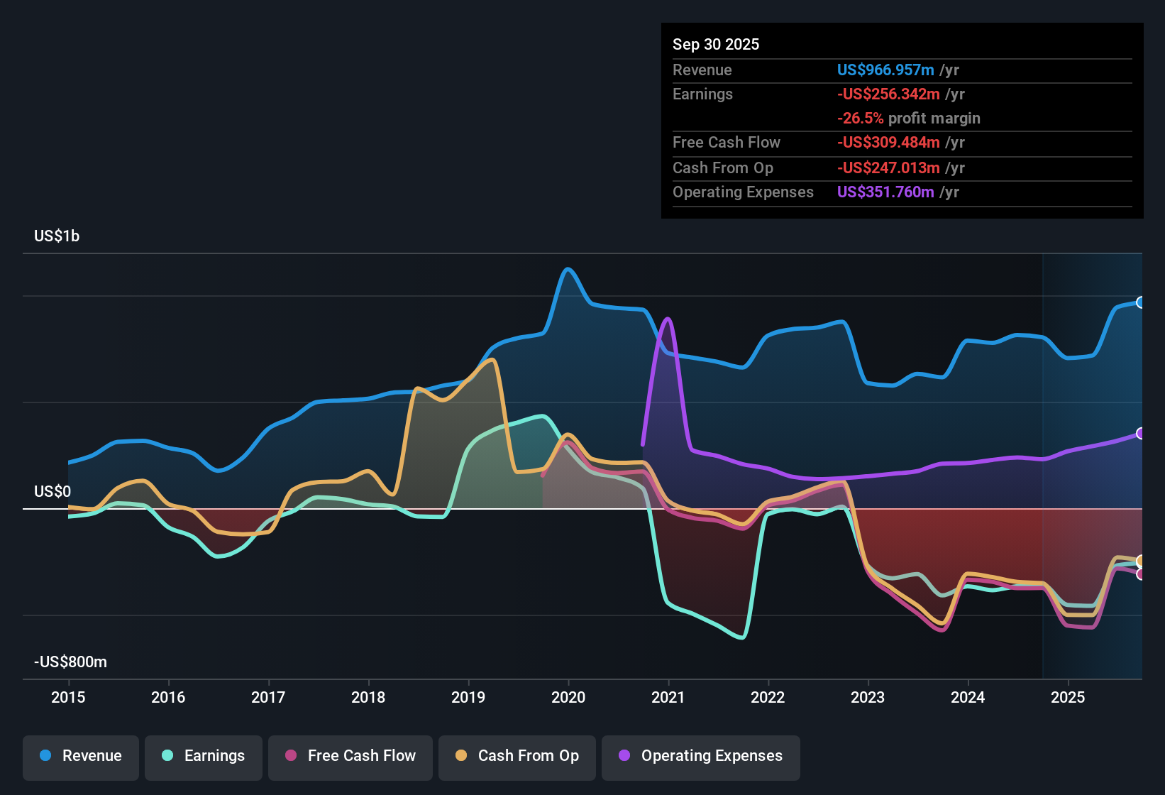 NasdaqGS:IONS Earnings & Revenue History as at Oct 2025