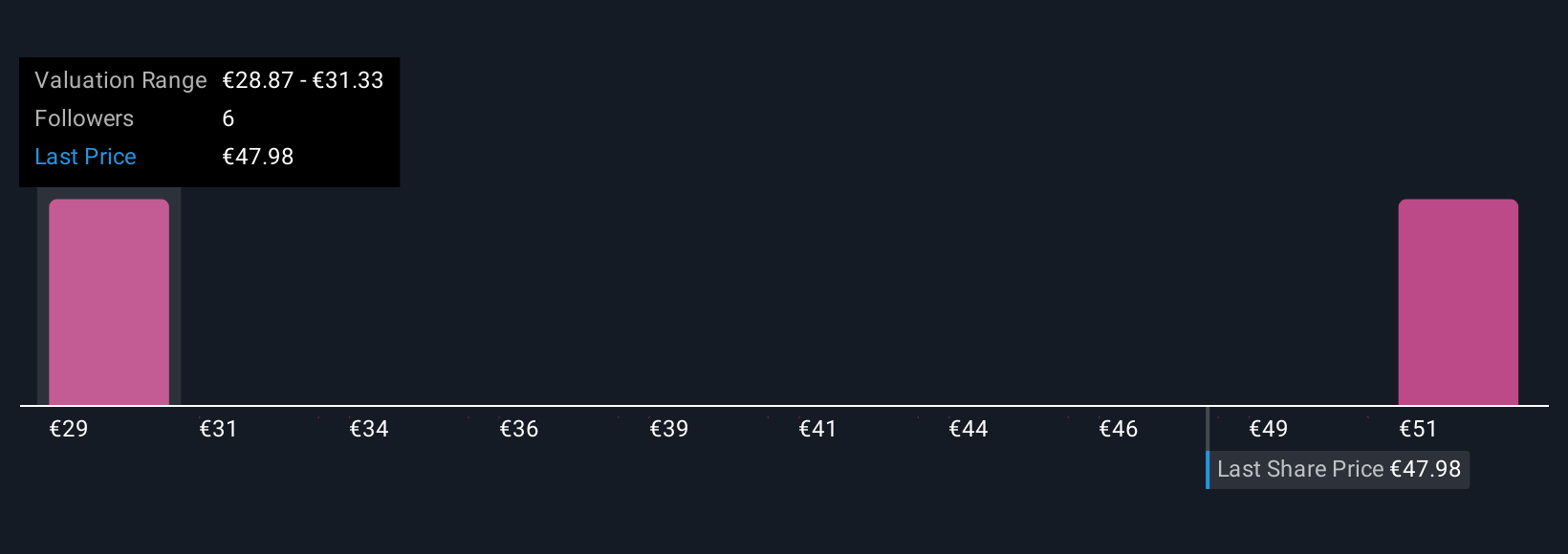 BIT:BGN Community Fair Values as at Oct 2025