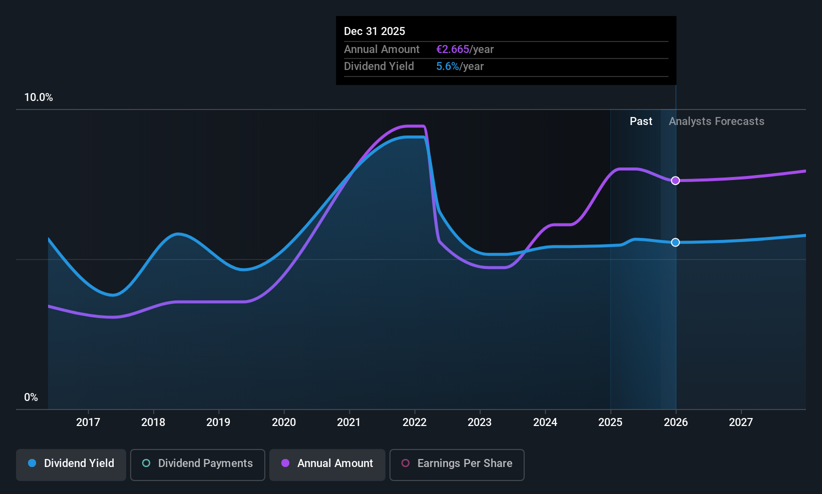 BIT:BGN Dividend History as at Aug 2025