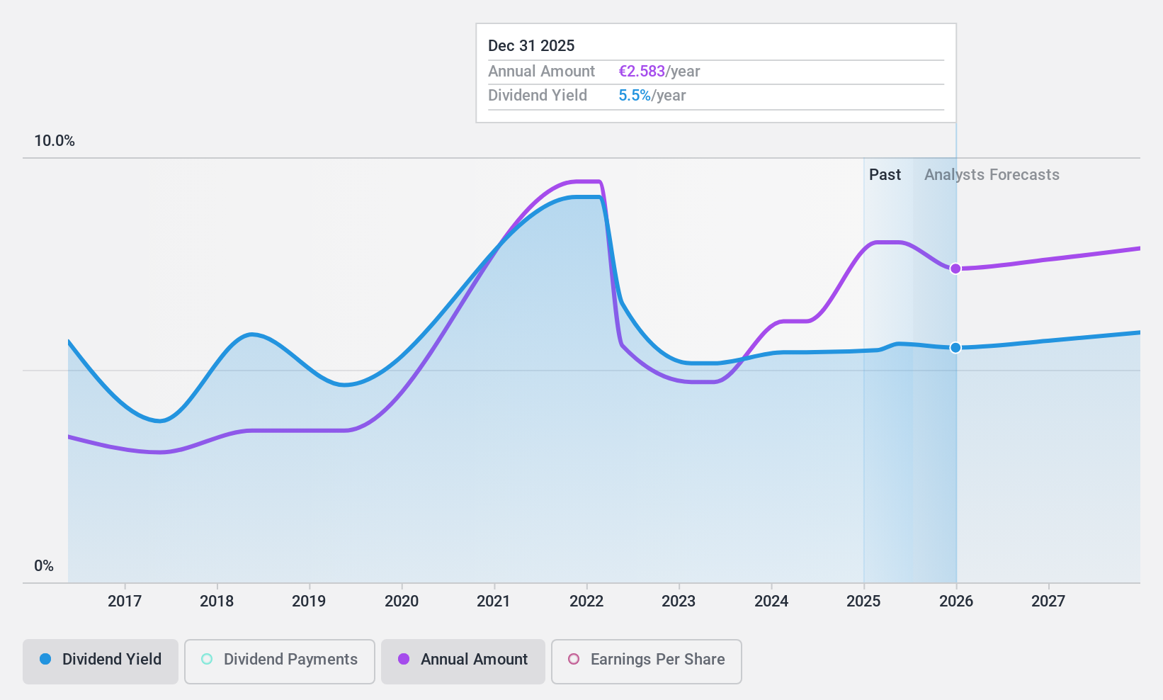 BIT:BGN Dividend History as at Nov 2024