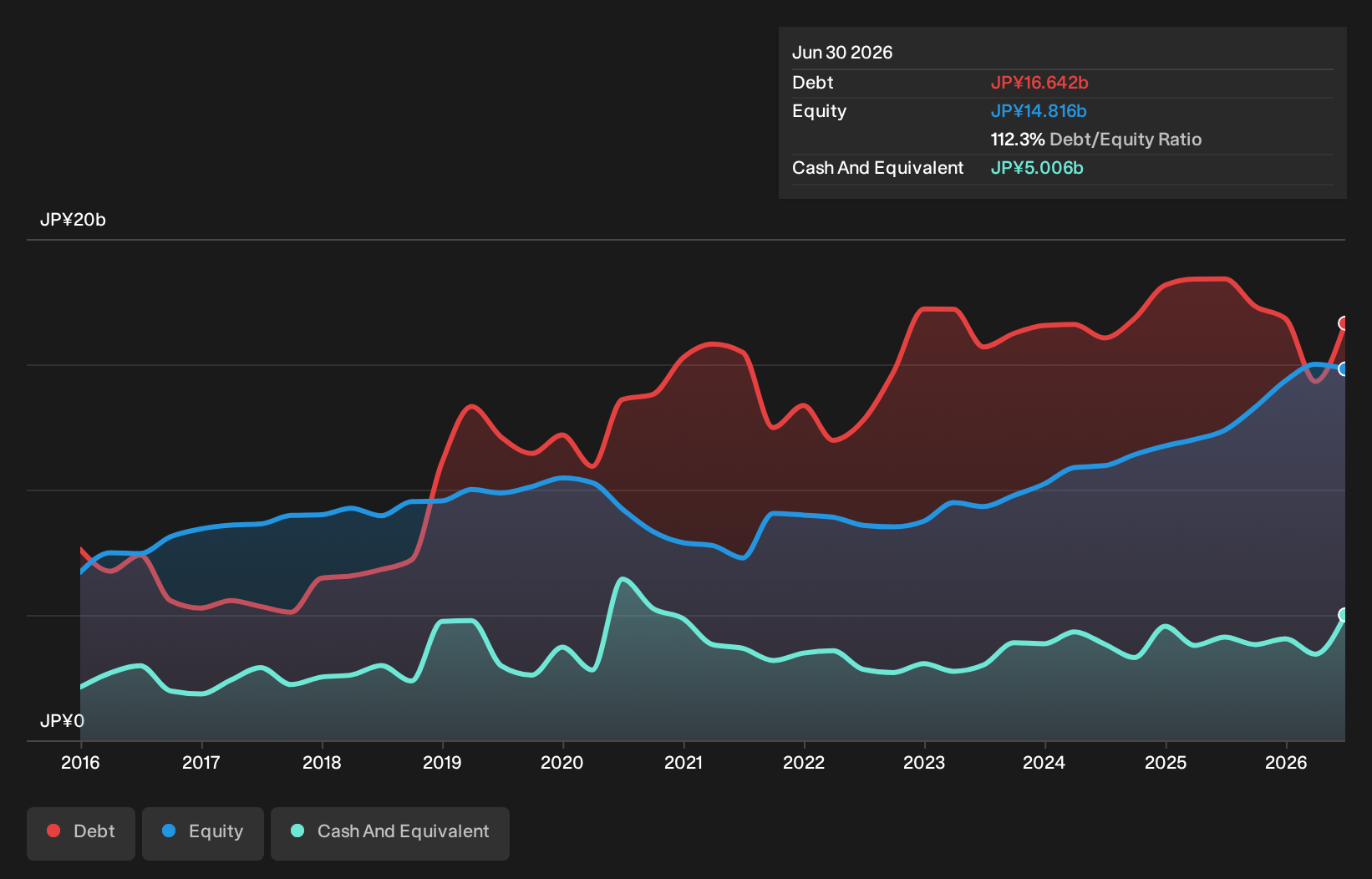 TSE:2469 Debt to Equity as at Sep 2026