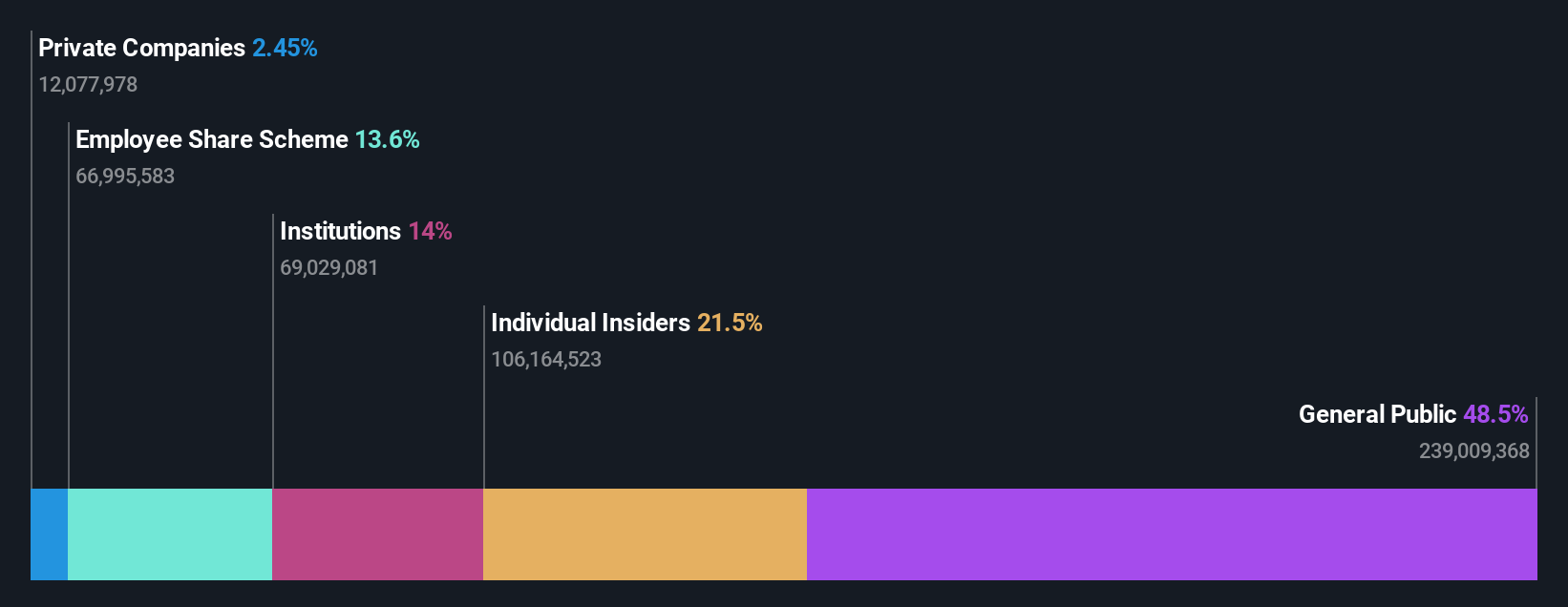 SEHK:6682 Ownership Breakdown as at May 2024