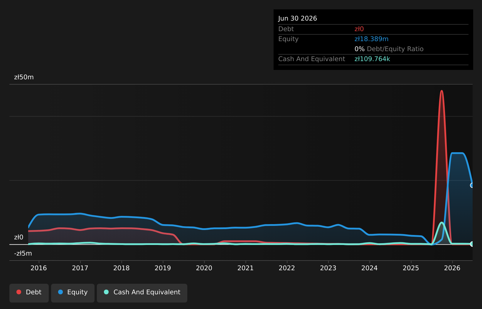 WSE:BTF Debt to Equity History and Analysis as at Aug 2026