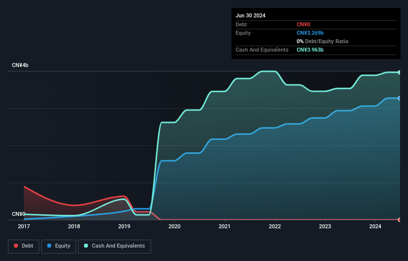 SEHK:9909 Debt to Equity History and Analysis as at Dec 2024